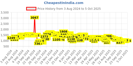 myntra.com Vishudh Green Ethnic Motifs Yoke Design Regular Kurta With Palazzos & Dupatta vishudh Price History Graph from 3 Aug 2024 to 5 Oct 2025