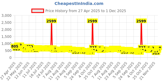 myntra.com Vishudh Green Floral Embriodered Mandarin Collar Thread Work Gathered Anarkali Kurta vishudh Price History Graph from 27 Apr 2025 to 1 Dec 2025