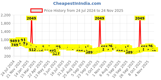 myntra.com Vishudh Green Floral Embroidered Keyhole Neck Flared Sleeves Thread Work Straight Kurta vishudh Price History Graph from 24 Jul 2024 to 24 Nov 2025