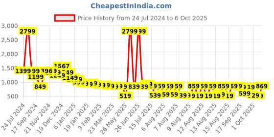 myntra.com Vishudh Green Floral Embroidered Keyhole Neck Kurta With Palazzos & Dupatta vishudh Price History Graph from 24 Jul 2024 to 6 Oct 2025
