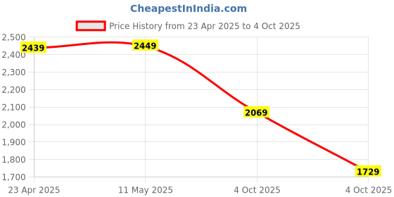 myntra.com Vishudh Green Floral Embroidered Regular Kurta with Trousers & Dupatta vishudh Price History Graph from 23 Apr 2025 to 4 Oct 2025