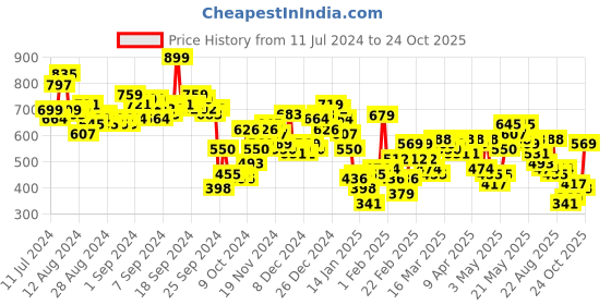 myntra.com Vishudh Green Floral Embroidered Straight Kurta vishudh Price History Graph from 11 Jul 2024 to 24 Oct 2025