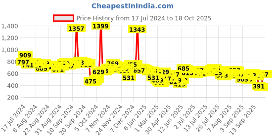 myntra.com Vishudh Green Floral Midi Dress vishudh Price History Graph from 17 Jul 2024 to 18 Oct 2025
