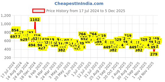 myntra.com Vishudh Green Floral Print Bell Sleeve Maxi Dress vishudh Price History Graph from 17 Jul 2024 to 5 Dec 2025
