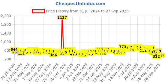 myntra.com Vishudh Green Floral Printed A-Line Midi Dress vishudh Price History Graph from 31 Jul 2024 to 27 Sep 2025