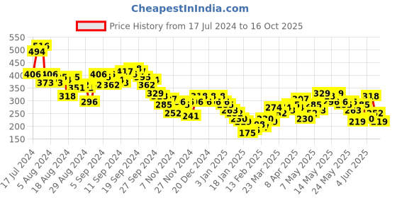 myntra.com Vishudh Green Floral Printed Bell Sleeve Crop Top vishudh Price History Graph from 17 Jul 2024 to 16 Oct 2025
