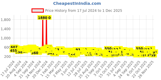 myntra.com Vishudh Green Floral Printed Boat Neck Midi A-Line Dress With Belt vishudh Price History Graph from 17 Jul 2024 to 1 Dec 2025