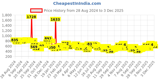 myntra.com Vishudh Green Floral Printed Flared Sleeves Gotta Patti Straight Kurta vishudh Price History Graph from 28 Aug 2024 to 3 Dec 2025