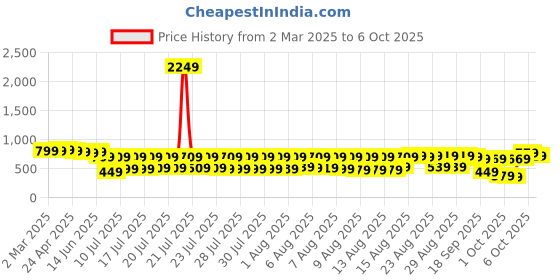 myntra.com Vishudh Green Floral Printed Kaftan Top with Trousers vishudh Price History Graph from 2 Mar 2025 to 6 Oct 2025