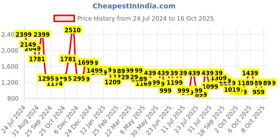 myntra.com Vishudh Green Floral Printed Mandarin Collar Straight Kurta With Trousers & Dupatta vishudh Price History Graph from 24 Jul 2024 to 16 Oct 2025