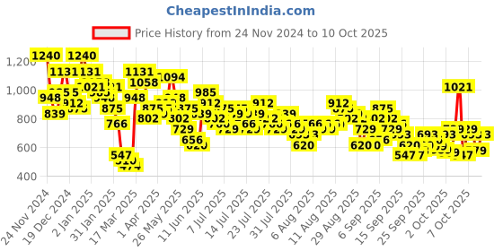 myntra.com Vishudh Green Floral Printed Mandarin Collar Straight Kurta with Trousers & Dupatta vishudh Price History Graph from 24 Nov 2024 to 10 Oct 2025