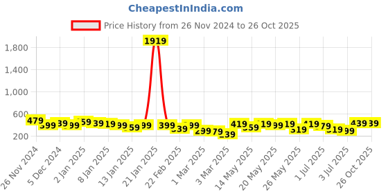 myntra.com Vishudh Green Floral Printed Notch Neck Straight Kurta vishudh Price History Graph from 26 Nov 2024 to 26 Oct 2025