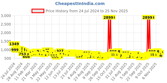 myntra.com Vishudh Green Floral Printed Round Neck Mirror Work Panelled Anarkali Kurta vishudh Price History Graph from 24 Jul 2024 to 25 Nov 2025