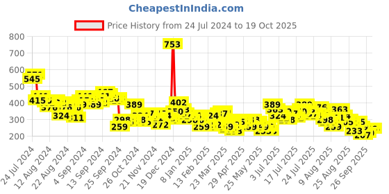 myntra.com Vishudh Green Floral Printed Round Neck Peplum Top vishudh Price History Graph from 24 Jul 2024 to 18 Oct 2025
