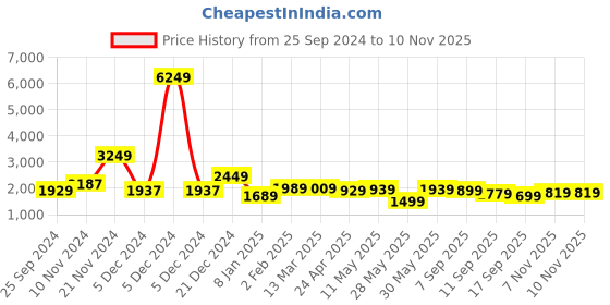 myntra.com Vishudh Green Floral Printed Thread Work Straight Kurta With Trousers & Dupatta vishudh Price History Graph from 25 Sep 2024 to 9 Nov 2025