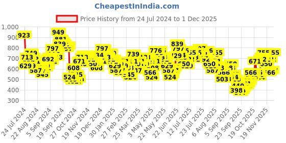 myntra.com Vishudh Green Floral Printed V-Neck Flared Sleeves Empire A-Line Kurta vishudh Price History Graph from 24 Jul 2024 to 30 Nov 2025
