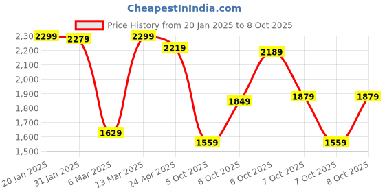 myntra.com Vishudh Green Floral Yoke Design Tie-Up Neck Thread Work Kurta With Trousers & Dupatta vishudh Price History Graph from 20 Jan 2025 to 7 Oct 2025