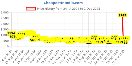 myntra.com Vishudh Green Geometric Embroidered Bell Sleeves A-Line Dress vishudh Price History Graph from 24 Jul 2024 to 1 Dec 2025