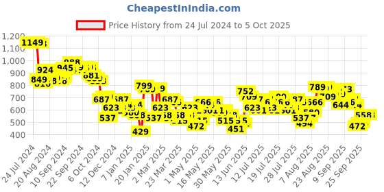myntra.com Vishudh Green Geometric Printed Anarkali Kurta vishudh Price History Graph from 24 Jul 2024 to 5 Oct 2025