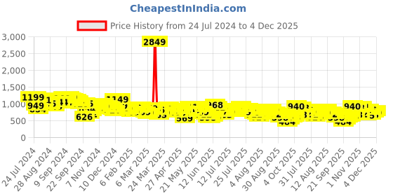 myntra.com Vishudh Green Geometric Printed Bell Sleeves Gathered Fit & Flare Dress vishudh Price History Graph from 24 Jul 2024 to 4 Dec 2025