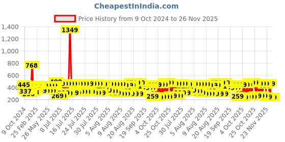 myntra.com Vishudh Green Geometric Printed Notch Neck Straight Kurta vishudh Price History Graph from 9 Oct 2024 to 25 Nov 2025