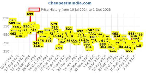 myntra.com Vishudh Green Geometric Self Design Mandarin Collar Gathered or Pleated Cotton Peplum Top vishudh Price History Graph from 10 Jul 2024 to 1 Dec 2025