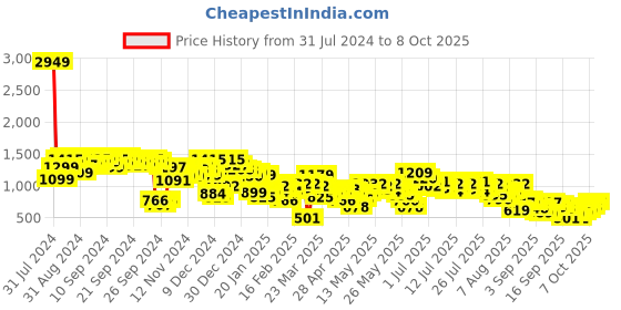 myntra.com Vishudh Green Mandarin Collar Puffed Sleeves Tunic With Palazzos vishudh Price History Graph from 31 Jul 2024 to 8 Oct 2025