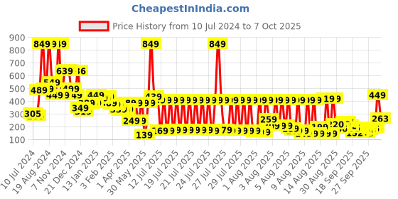 myntra.com Vishudh Green Peplum Top vishudh Price History Graph from 10 Jul 2024 to 7 Oct 2025
