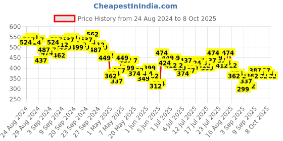 myntra.com Vishudh Green Printed A-Line Tunic vishudh Price History Graph from 24 Aug 2024 to 8 Oct 2025