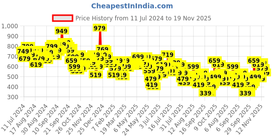 myntra.com Vishudh Green Printed Mandarin Collar Fit & Flare Dress vishudh Price History Graph from 11 Jul 2024 to 19 Nov 2025