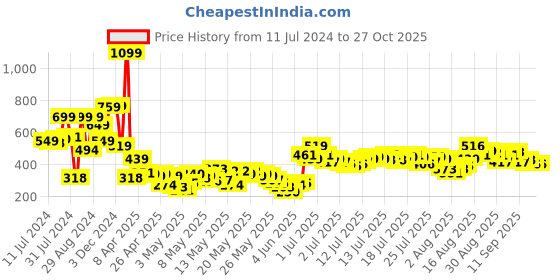 myntra.com Vishudh Green Printed Mandarin Collar Pure Cotton Empire Top vishudh Price History Graph from 11 Jul 2024 to 27 Oct 2025