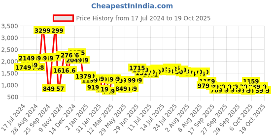 myntra.com Vishudh Green Printed Pure Cotton Tunic & Trousers vishudh Price History Graph from 17 Jul 2024 to 18 Oct 2025