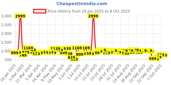 myntra.com Vishudh Green Printed V-Neck Three-Quarter Sleeves Tunic With Trouser vishudh Price History Graph from 16 Jan 2025 to 8 Oct 2025