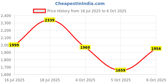 myntra.com Vishudh Green Round Neck Embroidered Regular Straight Kurta with Trousers & With Dupatta vishudh Price History Graph from 16 Jul 2025 to 6 Oct 2025