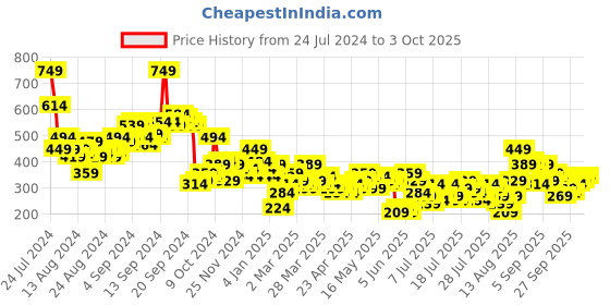 myntra.com Vishudh Green Self Design Puff Sleeve Schiffli Blouson Crop Top vishudh Price History Graph from 24 Jul 2024 to 3 Oct 2025