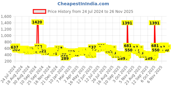 myntra.com Vishudh Green Striped Fit and Flare Dress vishudh Price History Graph from 24 Jul 2024 to 24 Nov 2025