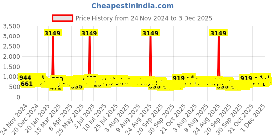 myntra.com Vishudh Green Striped Mandarin Collar Pure Cotton Straight Kurta With Trousers vishudh Price History Graph from 24 Nov 2024 to 3 Dec 2025