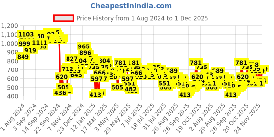 myntra.com Vishudh GREEN V-Neck Shoulder Straps Tiered Maxi Dress vishudh Price History Graph from 1 Aug 2024 to 30 Nov 2025
