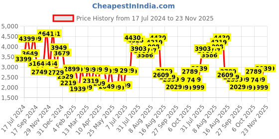 myntra.com Vishudh Grey & Beige Floral Printed V Neck Pure Cotton Crop Top with Trousers And Jacket vishudh Price History Graph from 17 Jul 2024 to 23 Nov 2025