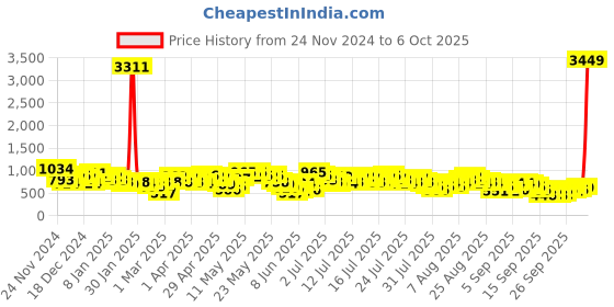 myntra.com Vishudh Grey & Pink Floral Printed Straight Kurta & Palazzos With Dupatta vishudh Price History Graph from 24 Nov 2024 to 6 Oct 2025