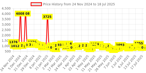 myntra.com Vishudh Grey & Red Kaftan Kurti with Dhoti Pants vishudh Price History Graph from 24 Nov 2024 to 17 Jul 2025