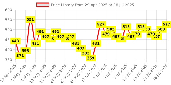 myntra.com Vishudh Grey Checked Pathani Kurta vishudh Price History Graph from 29 Apr 2025 to 18 Jul 2025