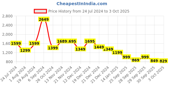 myntra.com Vishudh Grey Ethnic Motifs Printed Pure Cotton A-Line Kurta With Palazzos vishudh Price History Graph from 24 Jul 2024 to 3 Oct 2025