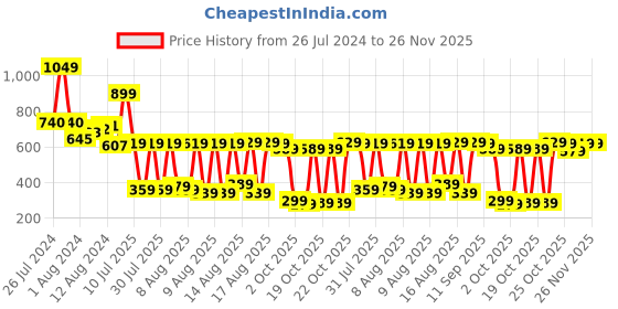 myntra.com Vishudh Grey Floral Embroidered A-Line Maxi Dress vishudh Price History Graph from 26 Jul 2024 to 25 Nov 2025