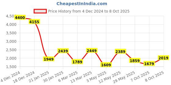myntra.com Vishudh Grey Floral Printed Beads & Stones Straight Kurta With Trousers & Dupatta vishudh Price History Graph from 4 Dec 2024 to 8 Oct 2025