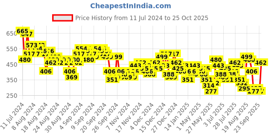 myntra.com Vishudh Grey Floral Printed Notched Neck Cotton Straight Kurta vishudh Price History Graph from 11 Jul 2024 to 25 Oct 2025