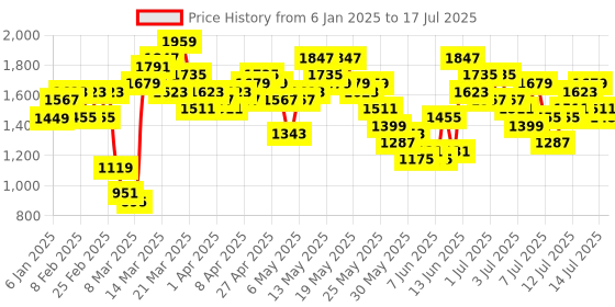 myntra.com Vishudh Grey Floral Printed Regular Anarkali Kurta with Trousers & Dupatta vishudh Price History Graph from 6 Jan 2025 to 17 Jul 2025