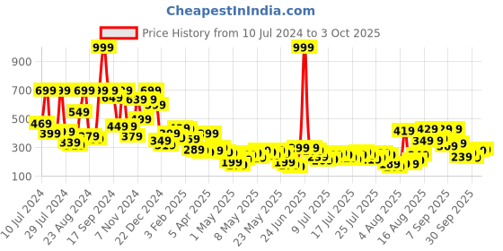 myntra.com Vishudh Grey Geometric Printed Top vishudh Price History Graph from 10 Jul 2024 to 3 Oct 2025