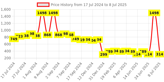 myntra.com Vishudh Grey No Back Strap One Toe Flats vishudh Price History Graph from 17 Jul 2024 to 8 Jul 2025