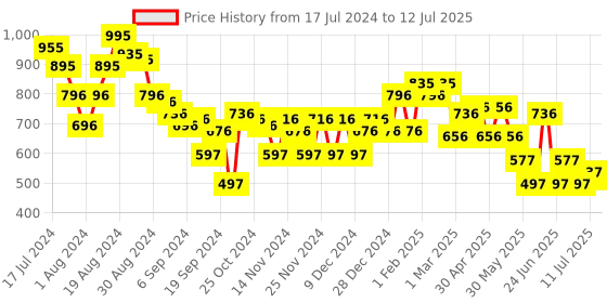 myntra.com Vishudh Grey open toe heels vishudh Price History Graph from 17 Jul 2024 to 12 Jul 2025